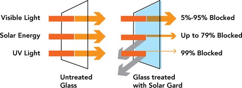 Graphic representation of how window film blocks solar radiation and UV light.